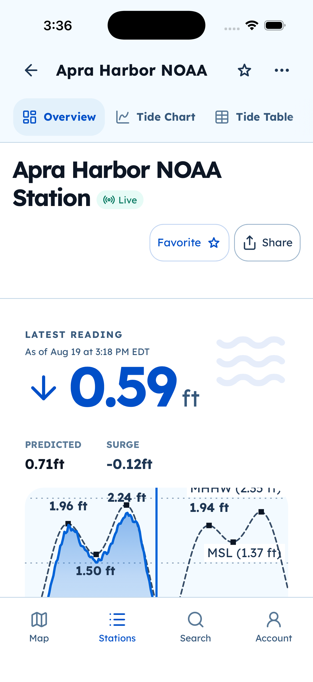 Station overview for Apra Harbor NOAA